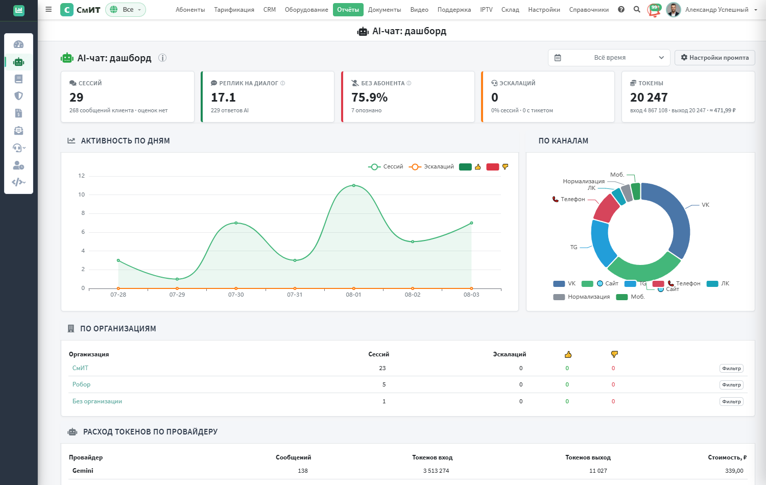 Дашборд AI-сессий: KPI, активность по дням, каналы