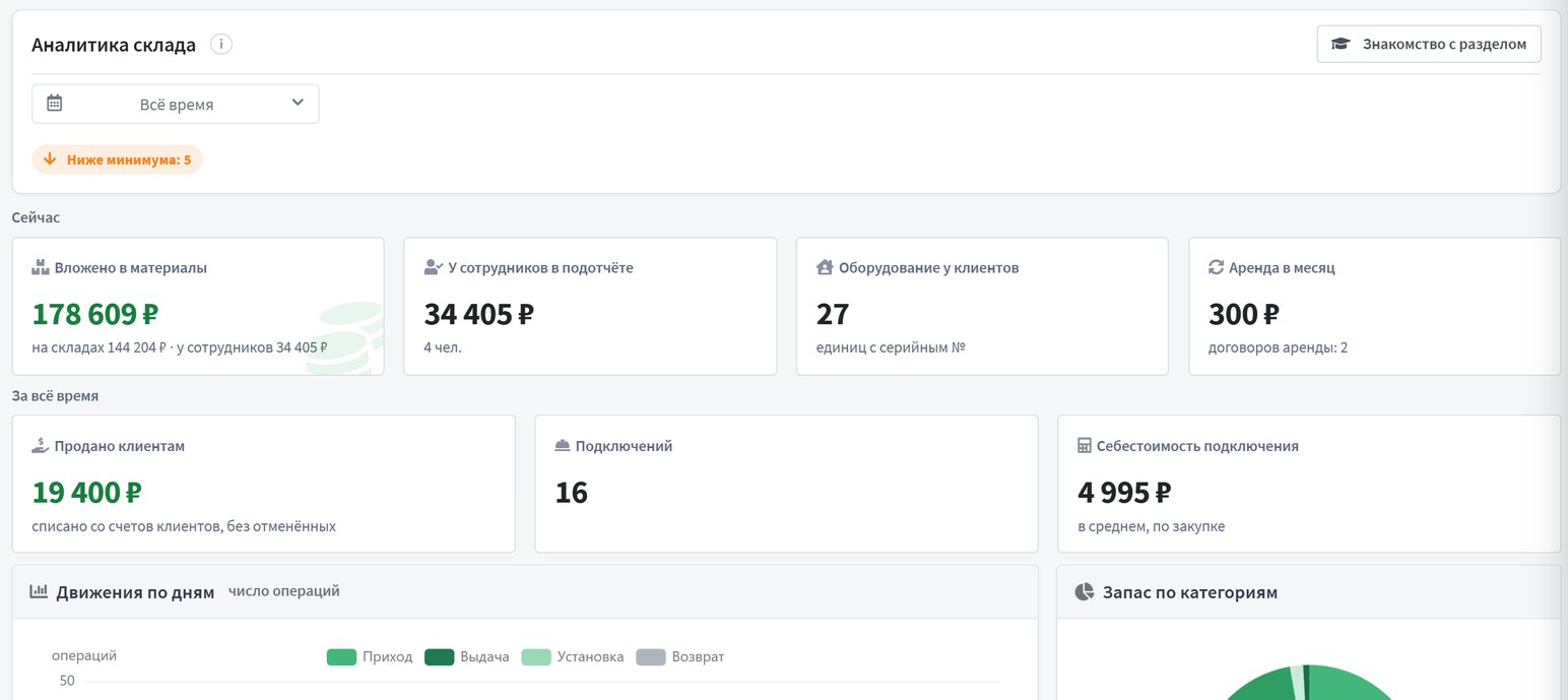 Аналитика склада после переделки: предупреждение «Ниже минимума», группа «Сейчас» с главной цифрой «Вложено в материалы», группа «За всё время» и сравнение с прошлым периодом, график в зелёной гамме