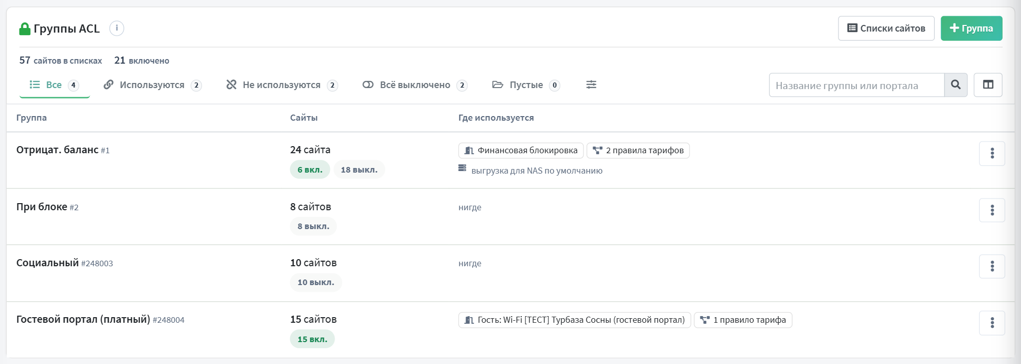 Группы ACL: сайты в группе и где она используется