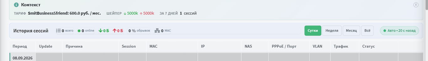 Показатели за сутки