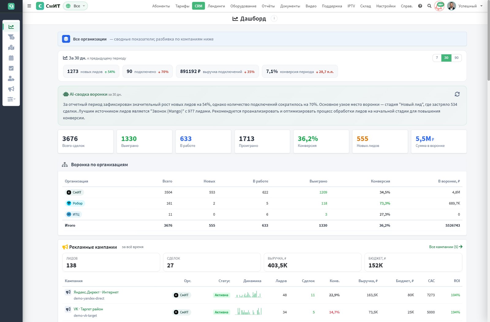 Дашборд CRM: плитки KPI, воронка по организациям, рекламные кампании