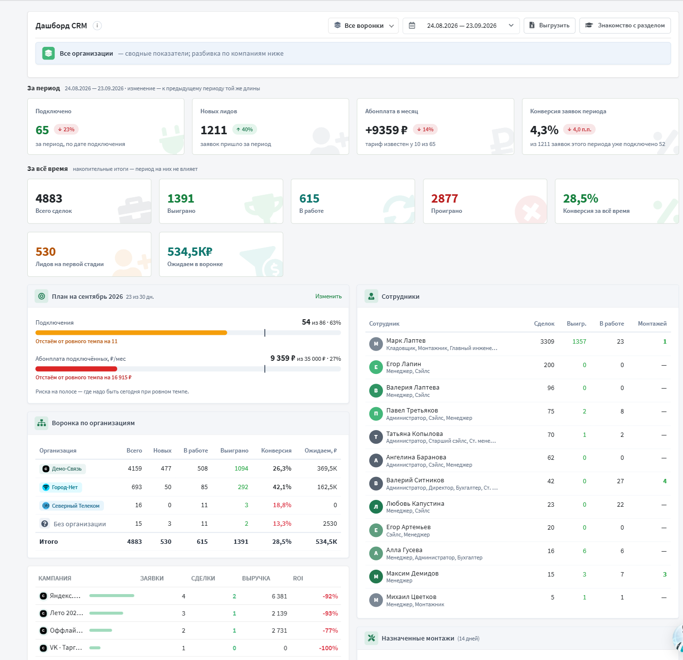 Дашборд CRM: воронка, период и выгрузка в шапке, показатели карточками