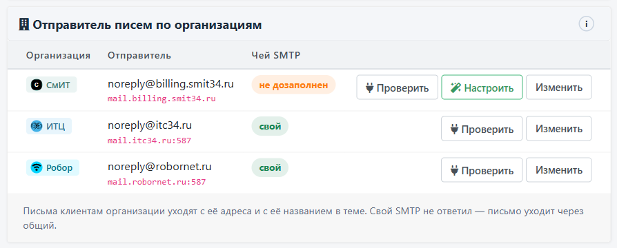 Таблица «Отправитель писем по организациям»