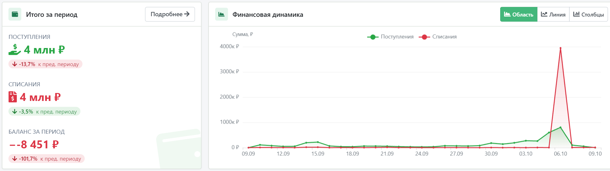 Итого за период + Финансовая динамика — линейный график