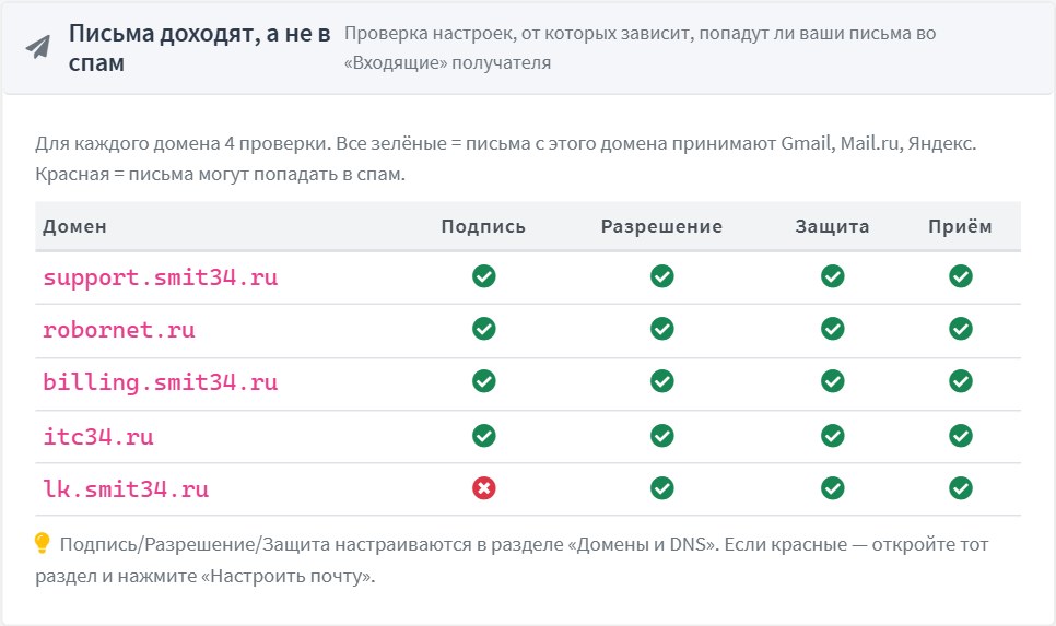 Проверки доставляемости по домену