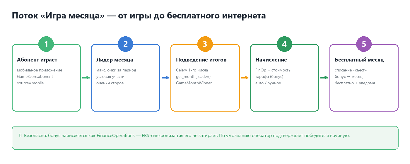 Поток Игра месяца
