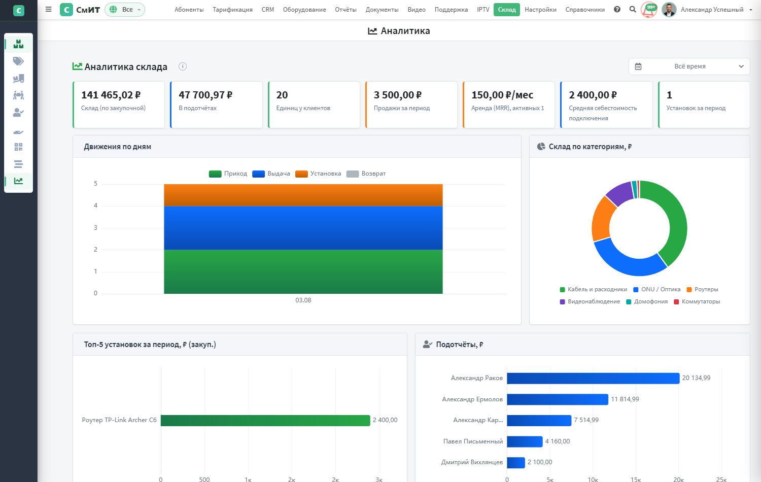 Аналитика склада — KPI, обороты, подотчёты, себестоимость