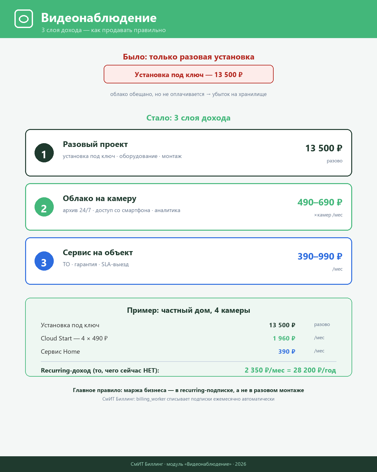 3 слоя дохода видеонаблюдения