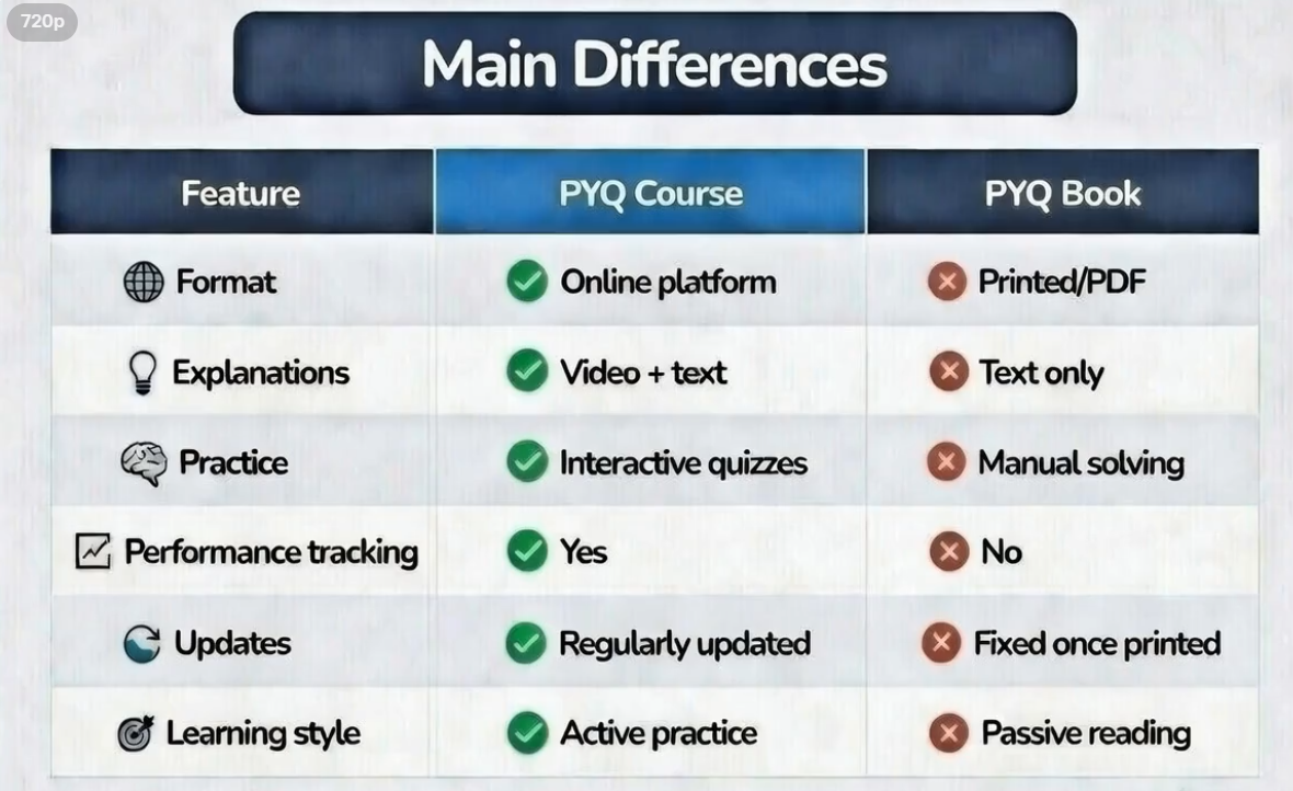 Why Serious Aspirants Switch to Smart PYQ Course