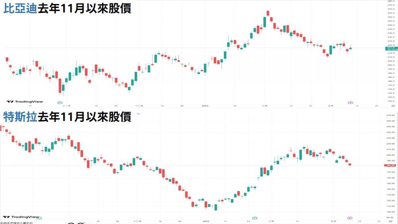 等一等價格會更殺？特斯拉、比亞迪打價格戰 電動車廠面臨兩大威脅