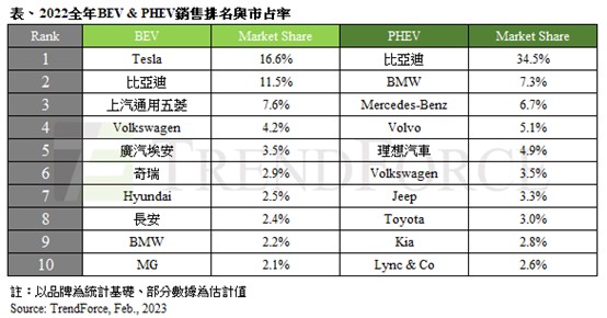 等一等價格會更殺？特斯拉、比亞迪打價格戰 電動車廠面臨兩大威脅