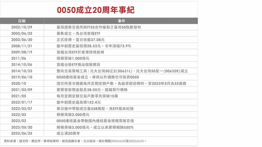 ETF走入投資新時代　元大投信：善用ETF打造個人化資產配置