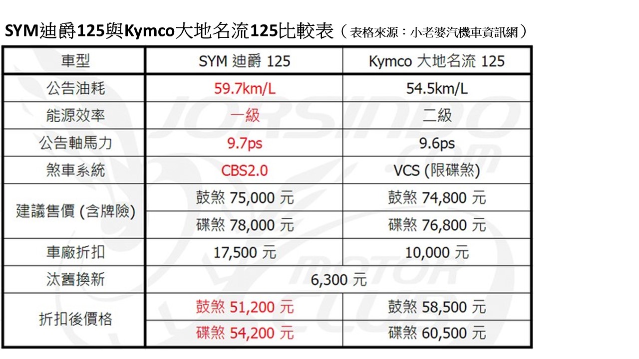 三陽、光陽機車價格戰開打！國民車款怎麼選？挑選眉角在這裡