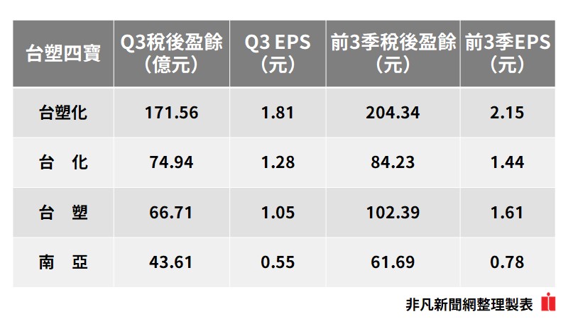 焦點股／<stock data-id="1301" data-name="台塑">台塑</stock>四寶Q3獲利暴衝12倍 <stock data-id="6505" data-name="台塑化">台塑化</stock>EPS 1.81元居冠