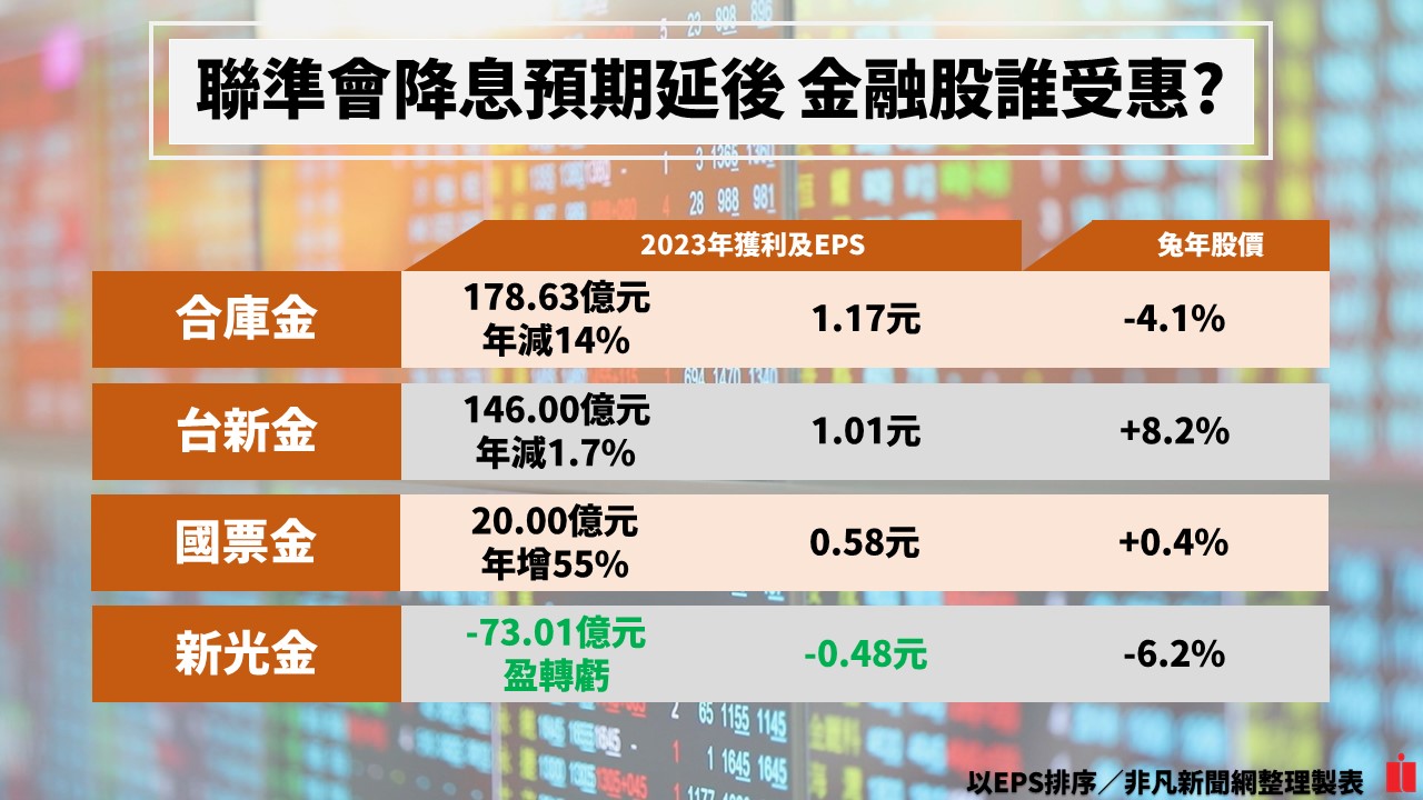 龍年風向球／高股息、降息行情可期 金融股今年押寶誰?