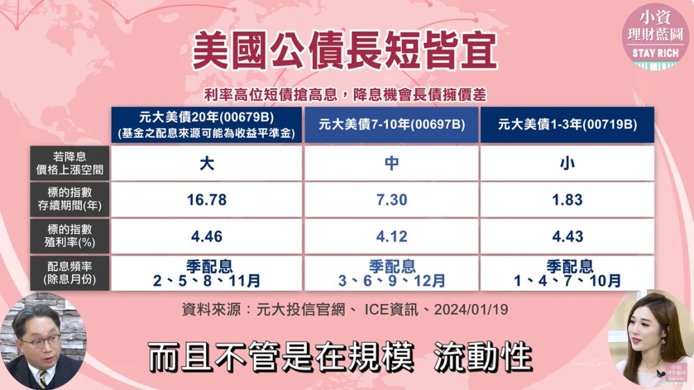 小資理財藍圖／每月領息1.2萬！最強債券ETF組合！交易族長債賺高價差 配置族短債兩頭賺