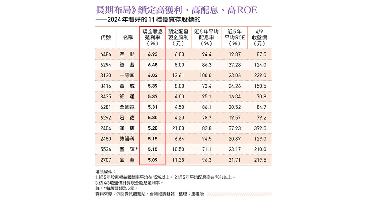 除權息旺季到!存股必看11檔「三高股」名單曝光...現金殖利率最高逼7%,「這檔」年年填息 除權息旺季到!存股必看11檔「三高股」名單曝光...現金殖利率最高逼7%,「這檔」年年填息