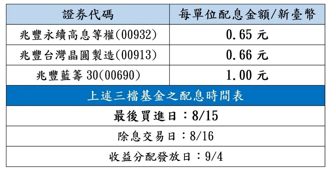 兆豐00932、00913、00690配息金額出爐！8/15前買進享息收。