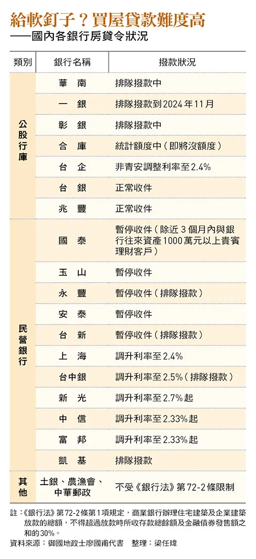 新青安房貸爆量,銀行「史上最嚴限貸令」效應全解讀:房價會下跌嗎?一表看18家銀行房貸令狀況 新青安房貸爆量,銀行「史上最嚴限貸令」效應全解讀:房價會下跌嗎?一表看18家銀行房貸令狀況