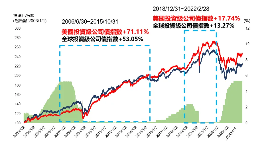 純美債ETF聰明選 兆豐00957B債券ETF搶先機