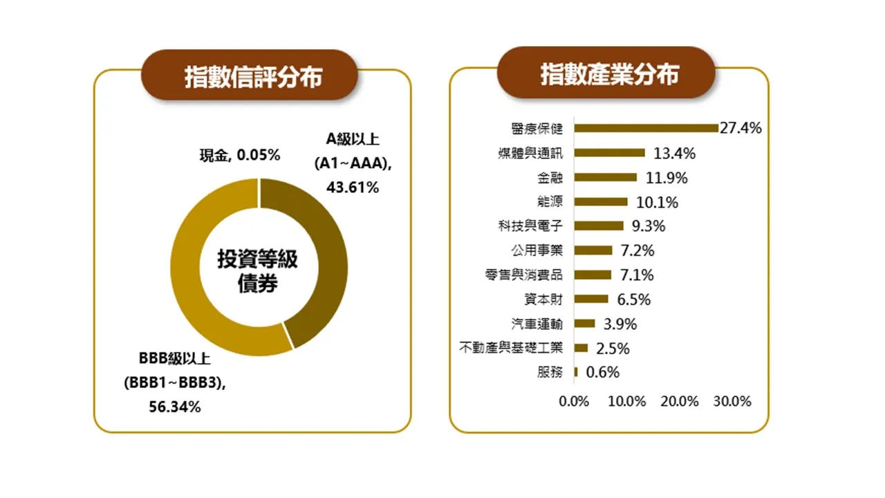 純美債ETF聰明選 兆豐00957B債券ETF搶先機