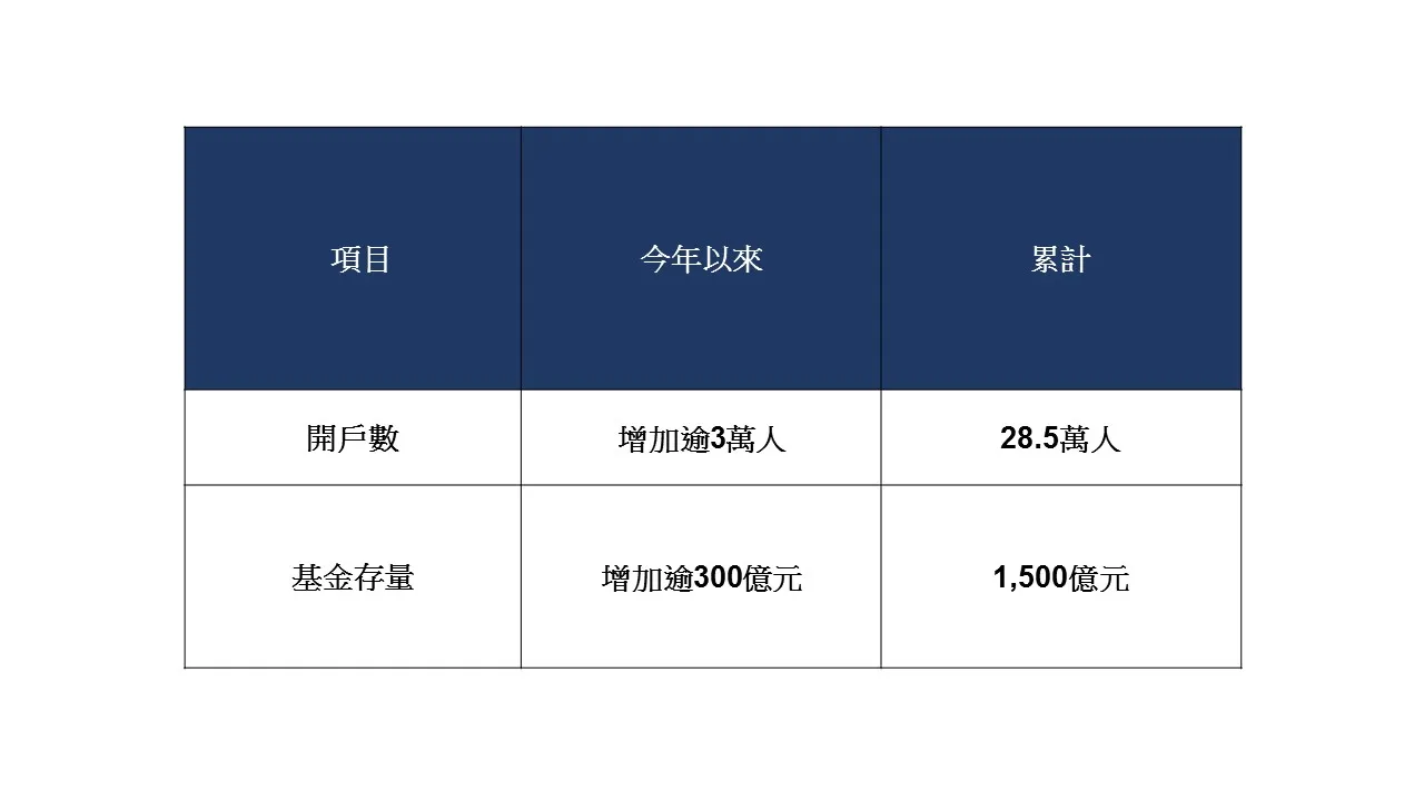 投資熱潮助推!基富通今年來新開戶逾3萬人 規模衝破1500億 投資熱潮助推!基富通今年來新開戶逾3萬人 規模衝破1500億