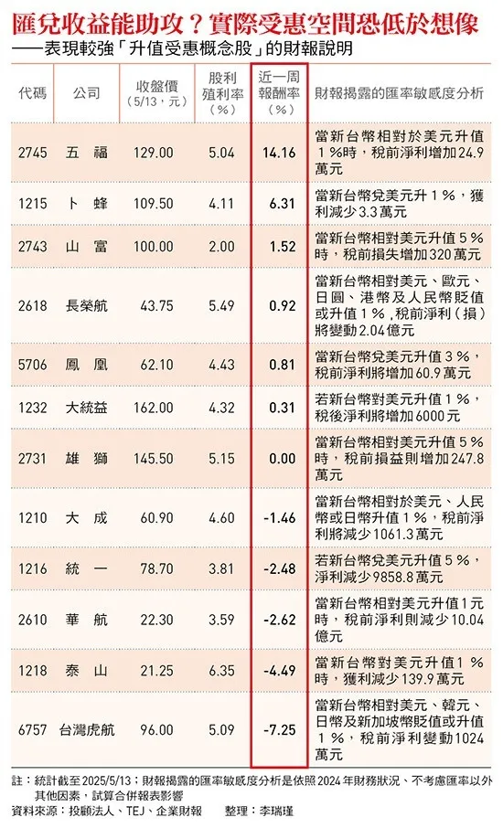 統一、華航、雄獅…台幣急升,3大受惠族群真有賺到?專家直指「2關鍵」:別盲追升值概念股 統一、華航、雄獅…台幣急升,3大受惠族群真有賺到?專家直指「2關鍵」:別盲追升值概念股