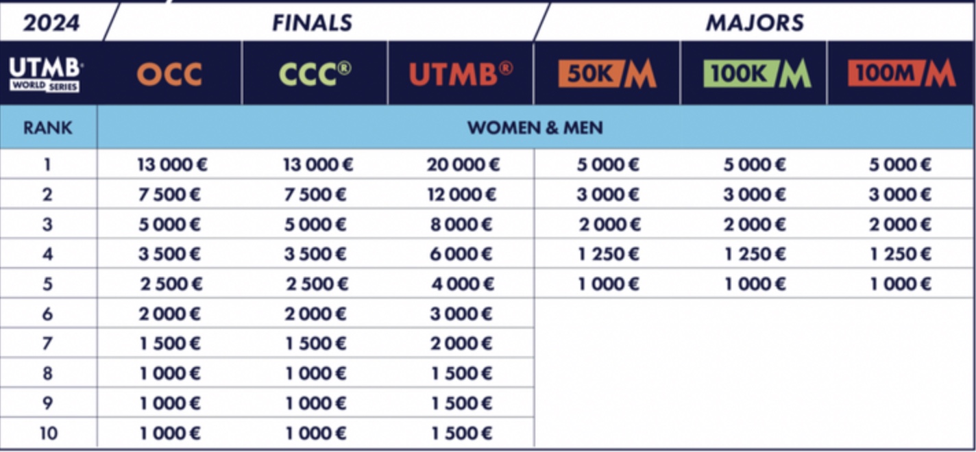 prize money UTMB