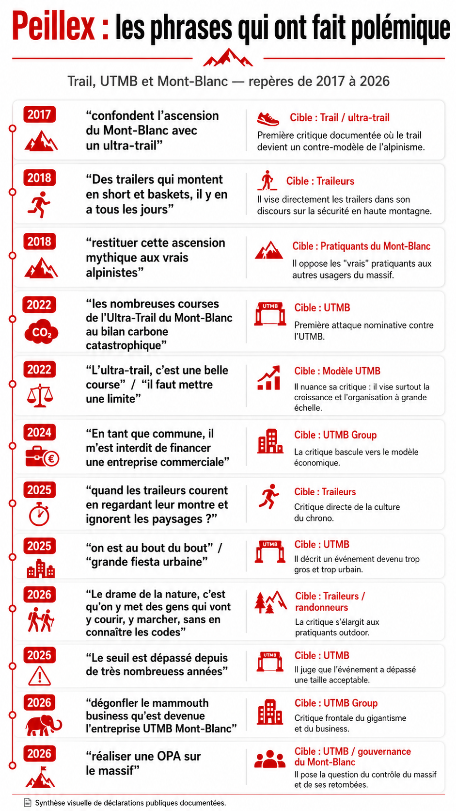 Infographie des principales déclarations de Jean-Marc Peillex sur le trail, l'UTMB et le Mont-Blanc entre 2017 et 2026