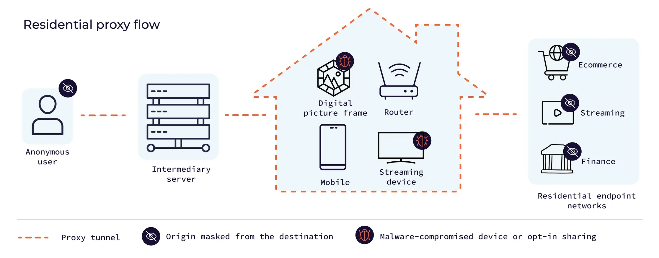 global residential proxy network architecture data flow
