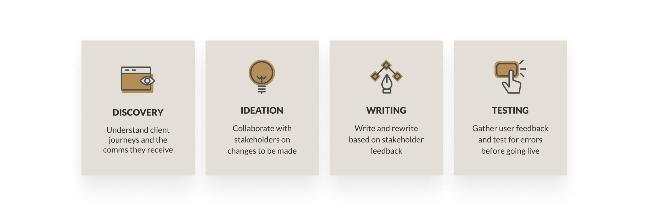 illustrative image of the four steps, discovery, ideation, writing and testing