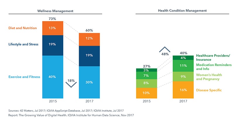 Digital Health Apps by Category - 2017