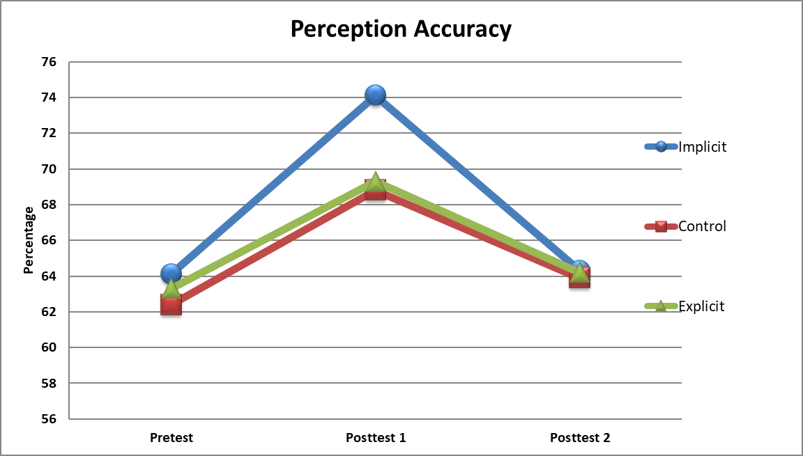 Perception accuracy for all groups from pre- to post-test