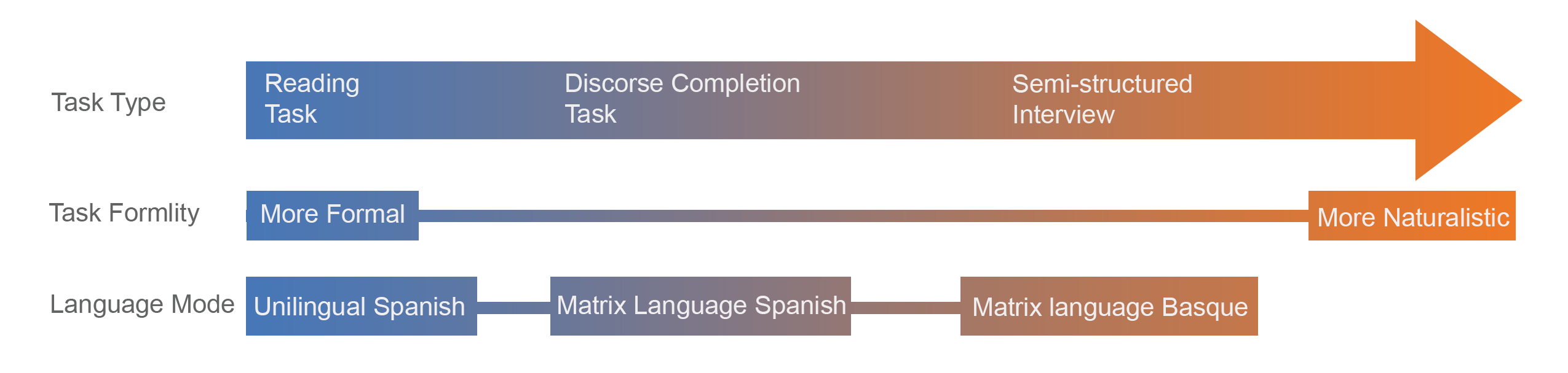 Progression of speech tasks administered to participants