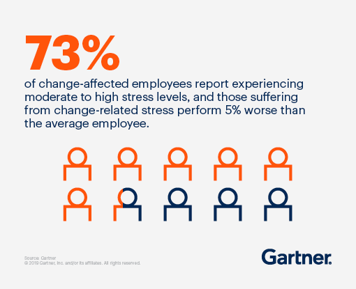 Research from Gartner shows that changes (even if positive) can cause stress and performance issues