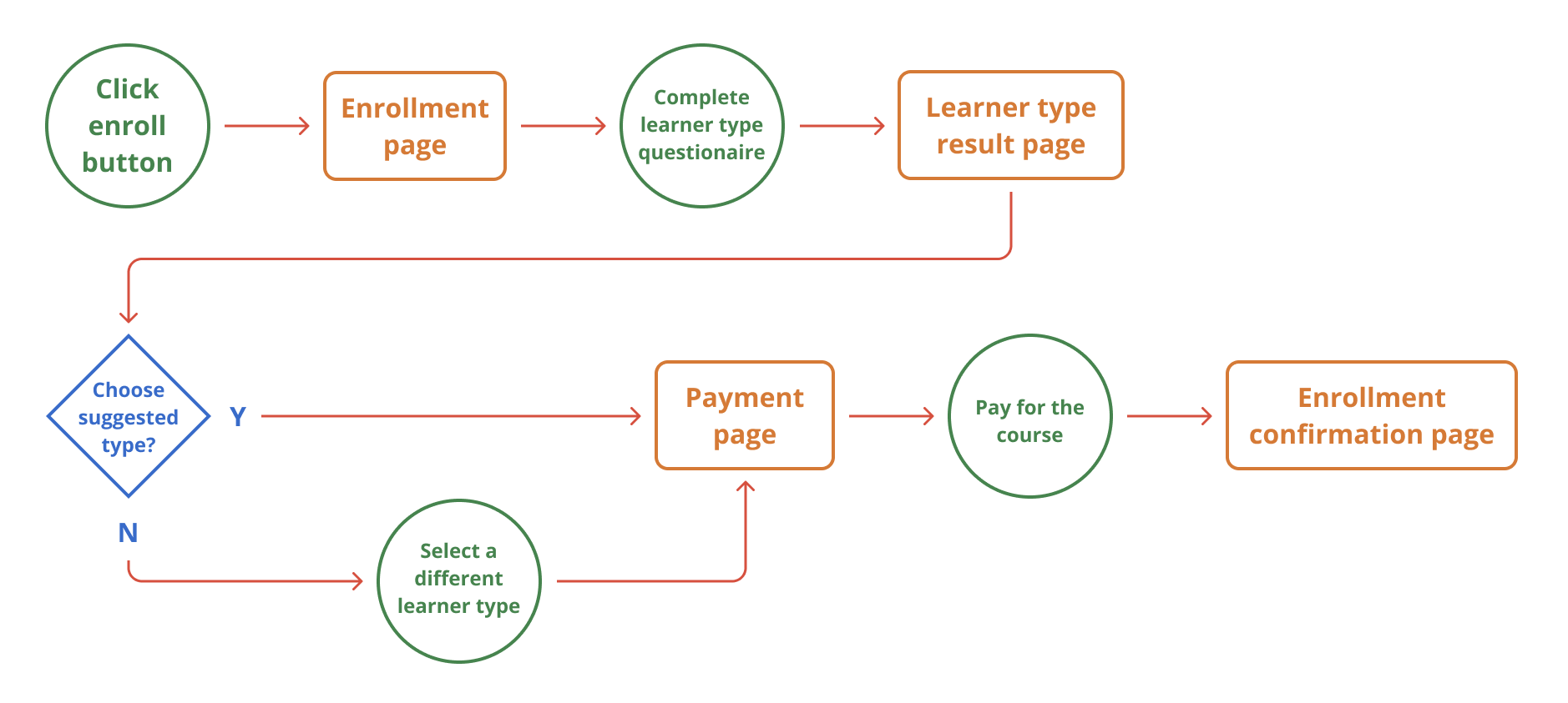 Design project with Coursera (case study)