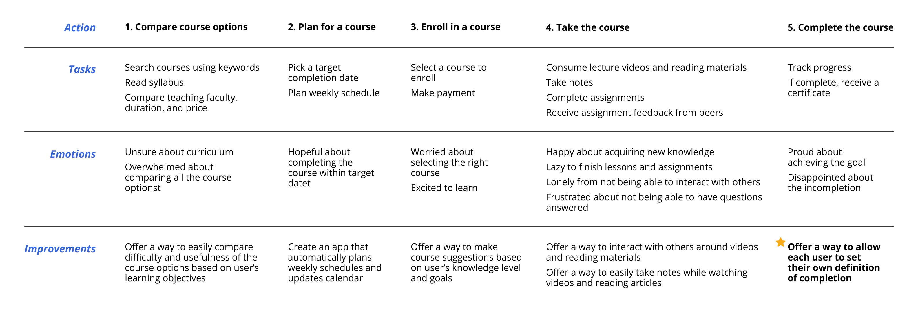 Design project with Coursera (case study)