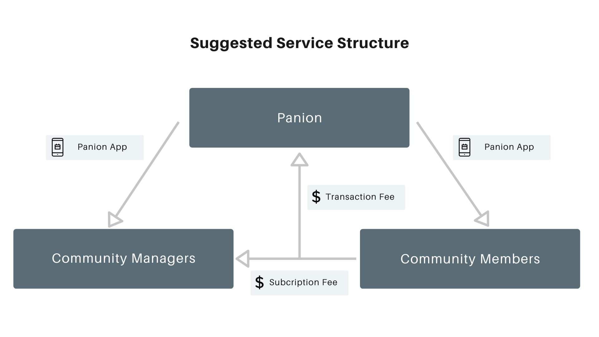 research and ranking fees