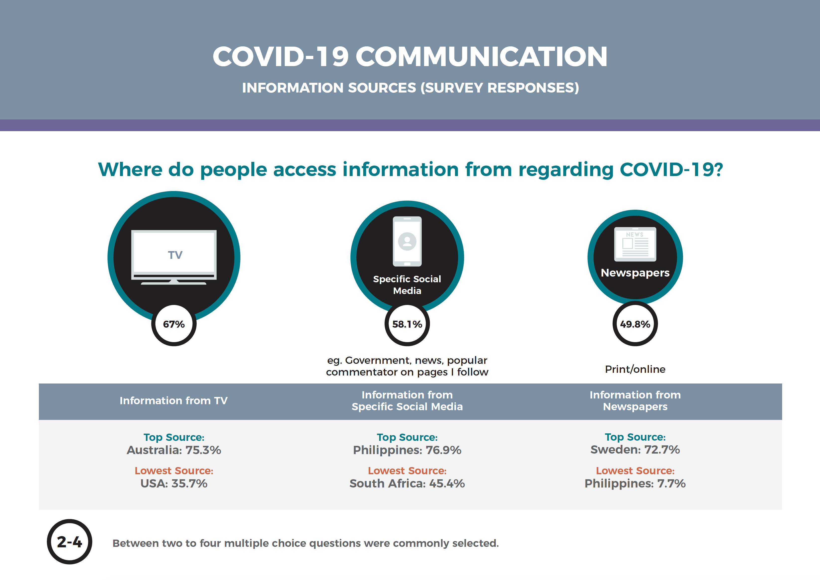 COVID-19 Communication