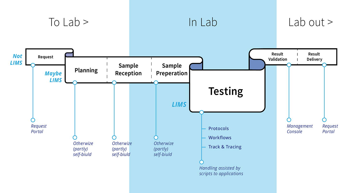 A more efficient and smarter way of quality testing