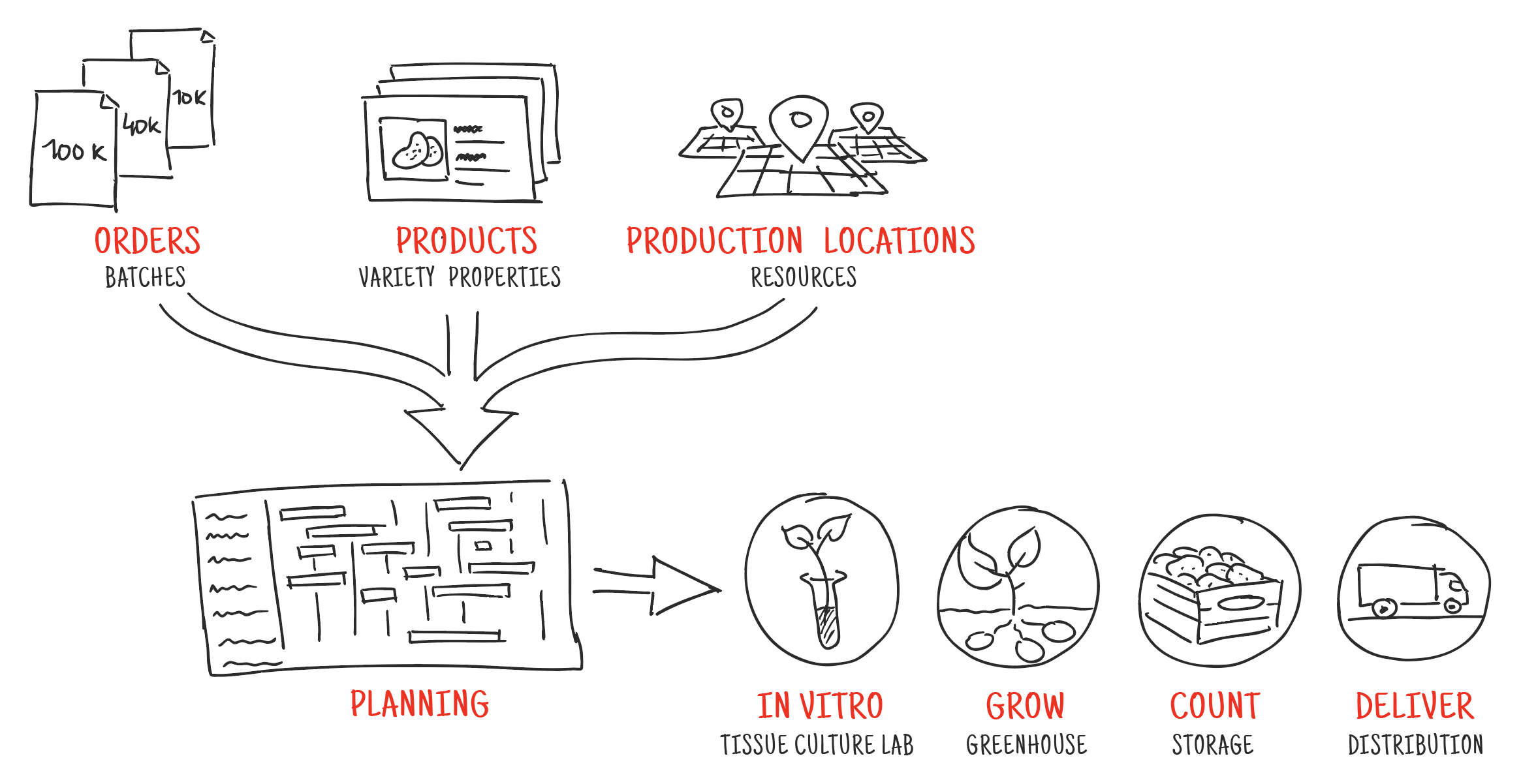 Het volledige productieproces plannen & volgen