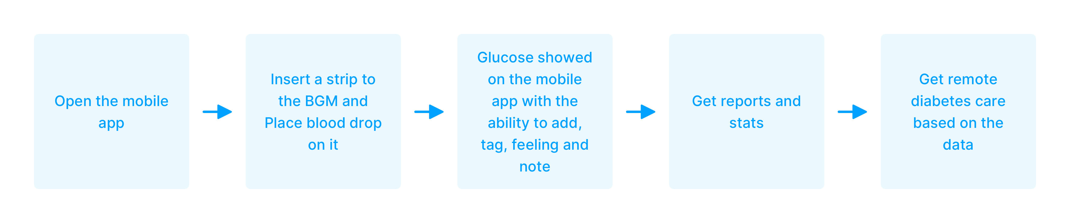 GlucoMe's Mobile app
