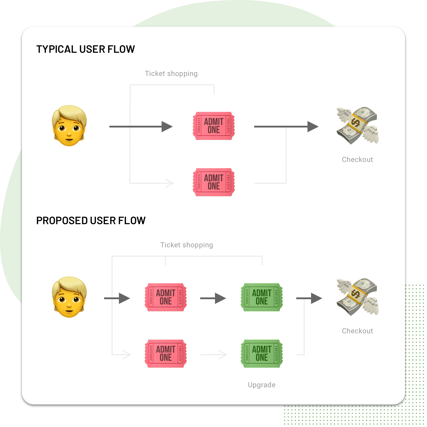 Happy Path: Simplified view of typical and proposed flows