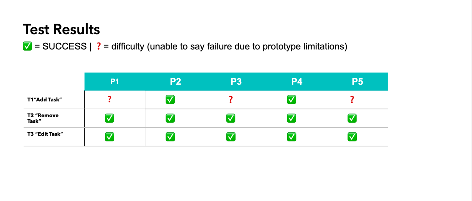Increasing key feature usage of new SKU by 40% through redesigning task estimation experience