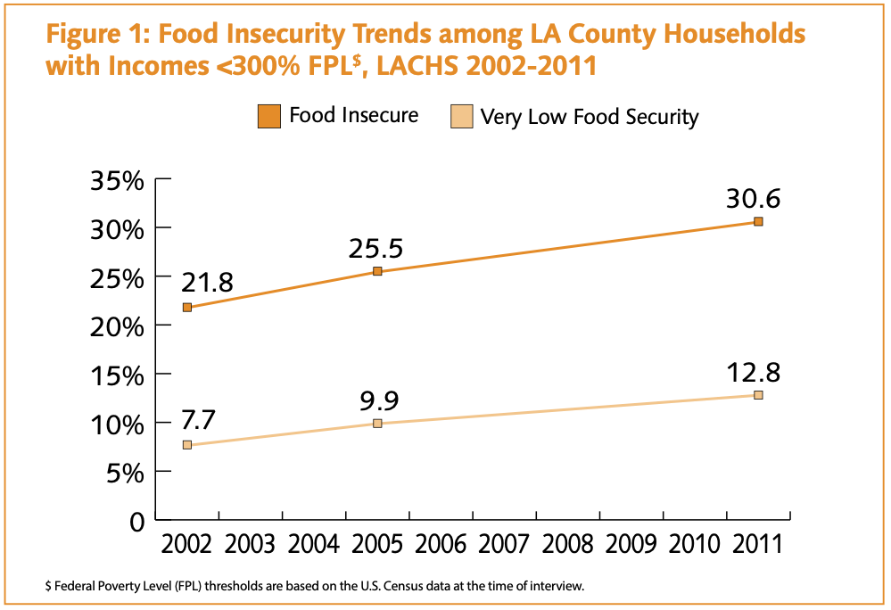 MetricsIn 2015, food insecurity affected 29.2% of Los Angeles County households with incomes less than 300% FPL, or 561,000 households†; very low food security impacted 11.3% of households, or 217,000 households (Table 1 ). 