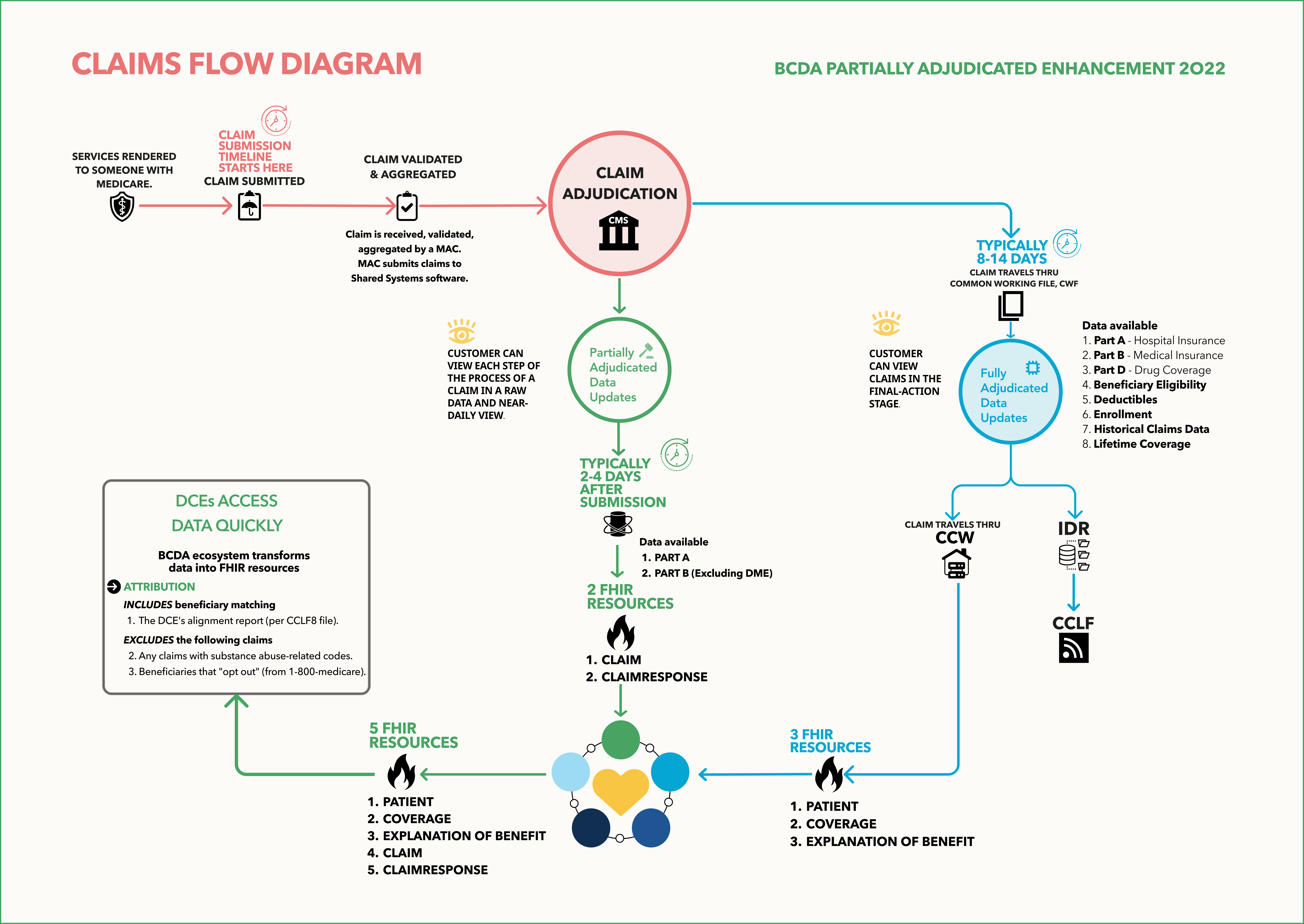 New Medicare Application Programming Interface