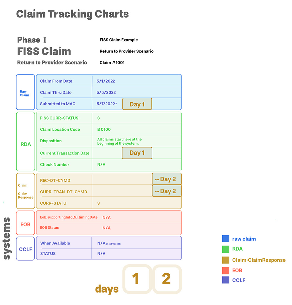 New Medicare Application Programming Interface