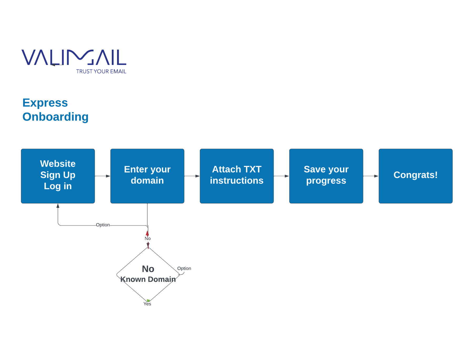Valimail Express Onboarding