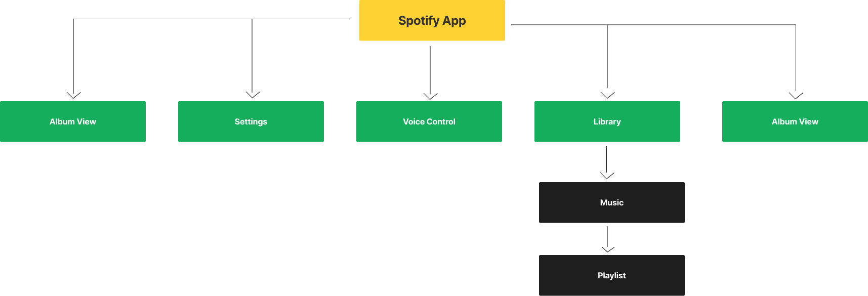 Case Study: Spotify Add a feature