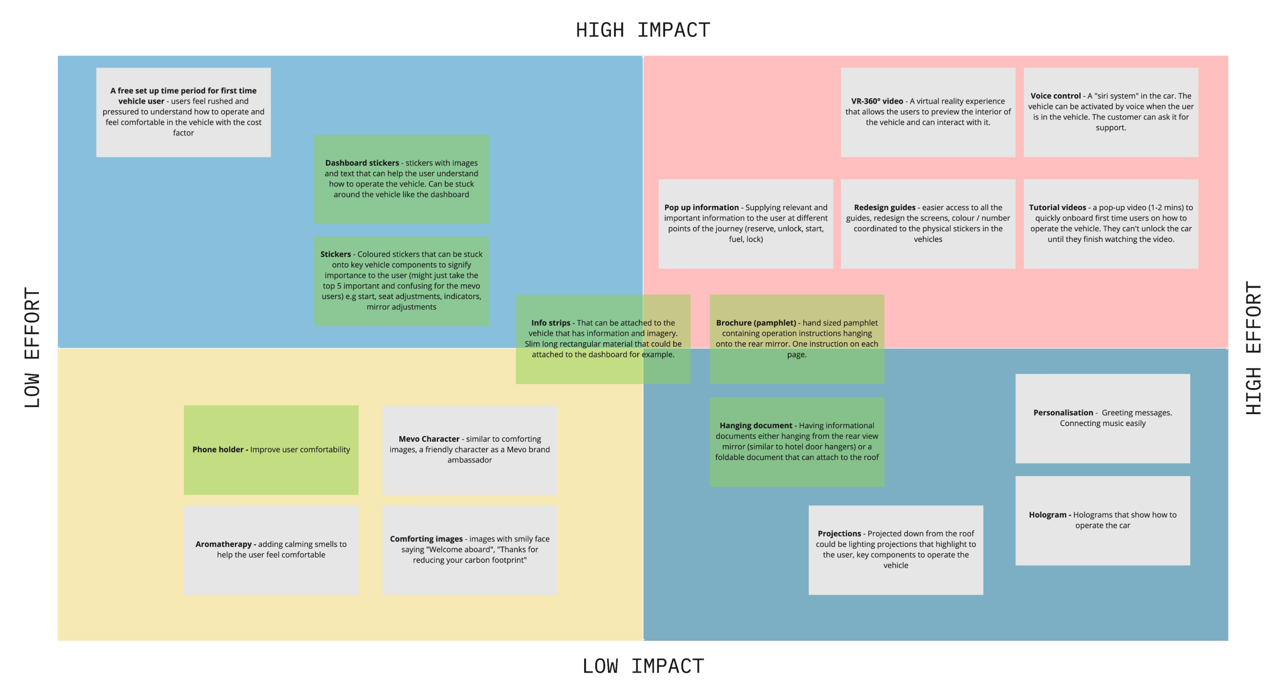 Impact and Effort Matrix
